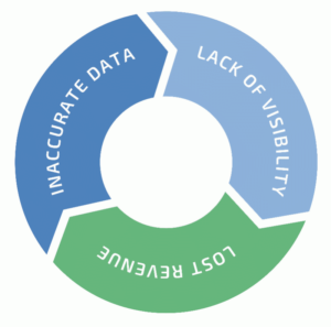 Inaccurate Data leads to a Lack of Visibility, which leads to Lost Revenue.